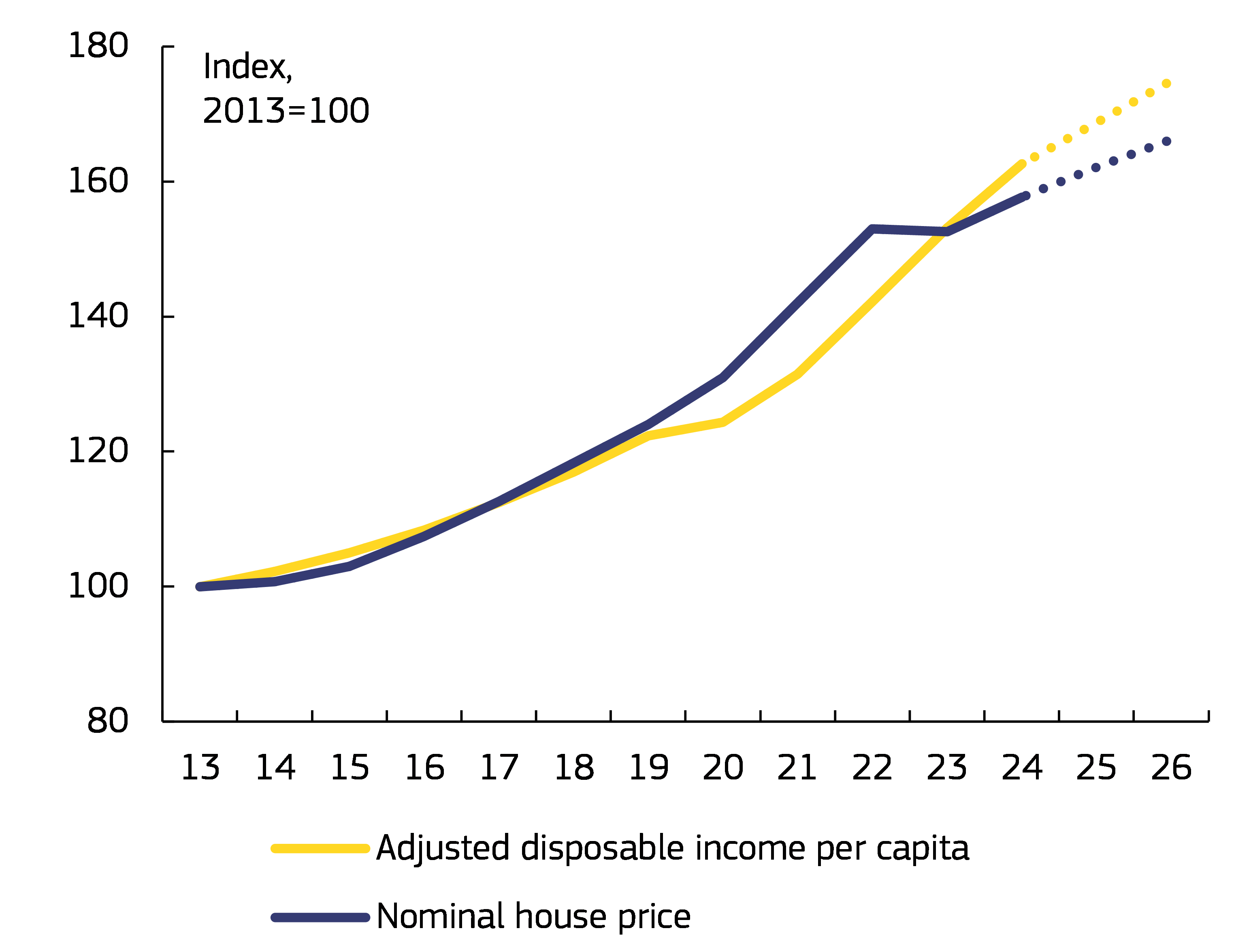 EU house price index