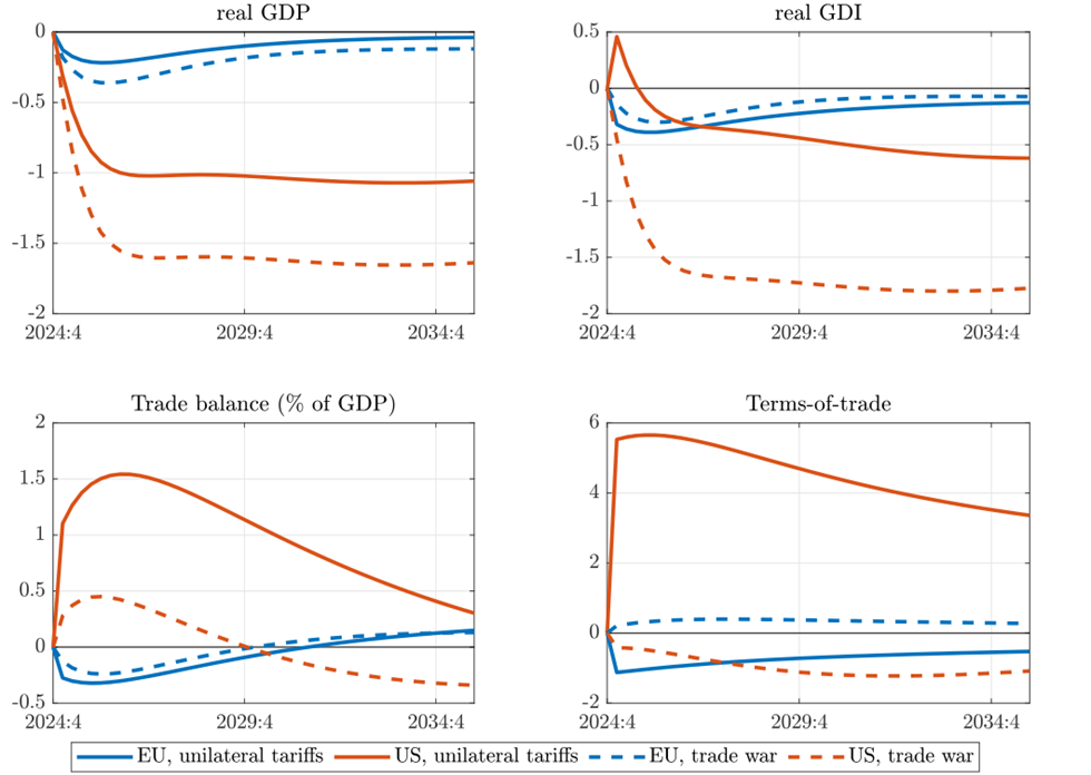 Unilateral tariffs and retaliations