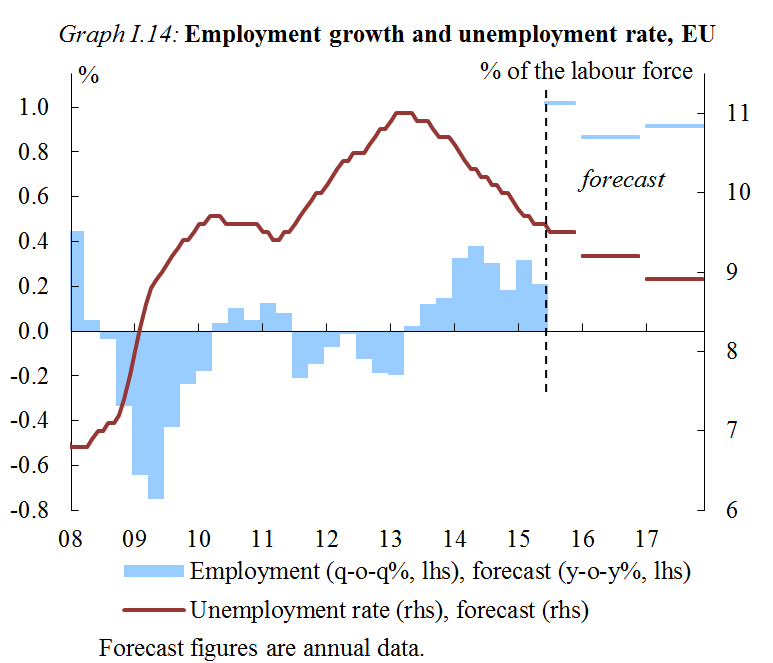 Chart: Employment growth and unemployment rate, EQU Chart: Employment growth and unemployment rate, EQU
